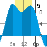 Bush Point tide chart for Sunday, December 5, 2021