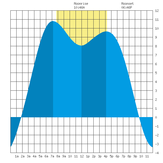 Bush Point tide chart for Monday, December 6, 2021