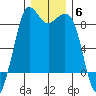 Bush Point tide chart for Monday, December 6, 2021