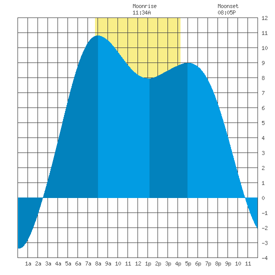 Bush Point tide chart for Tuesday, December 7, 2021