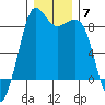 Bush Point tide chart for Tuesday, December 7, 2021