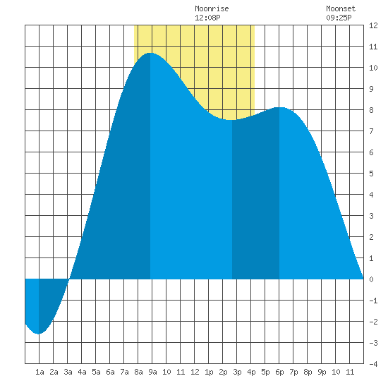 Bush Point tide chart for Wednesday, December 8, 2021
