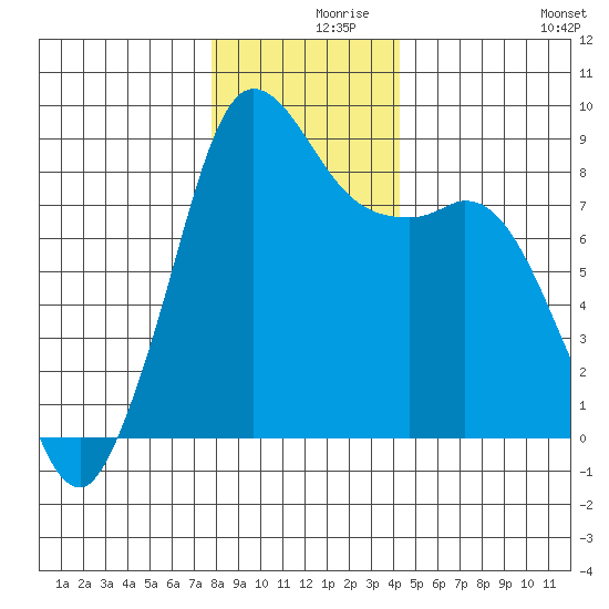 Bush Point tide chart for Thursday, December 9, 2021