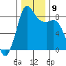 Bush Point tide chart for Thursday, December 9, 2021