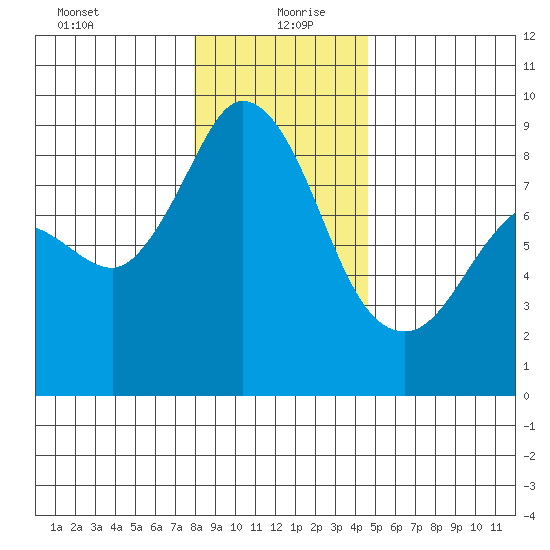 Bush Point tide chart for Monday, January 10, 2022