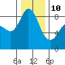 Bush Point tide chart for Monday, January 10, 2022