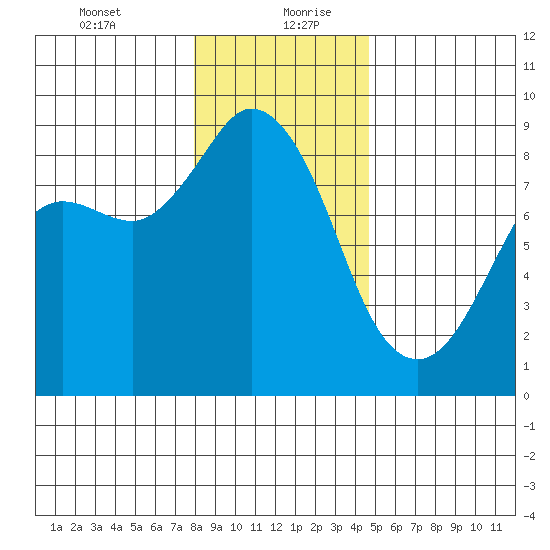 Bush Point tide chart for Tuesday, January 11, 2022