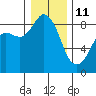 Bush Point tide chart for Tuesday, January 11, 2022