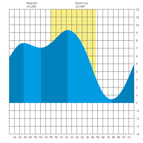 Bush Point tide chart for Wednesday, January 12, 2022