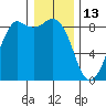 Bush Point tide chart for Thursday, January 13, 2022