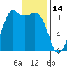 Bush Point tide chart for Friday, January 14, 2022