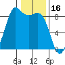 Bush Point tide chart for Sunday, January 16, 2022