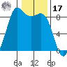 Bush Point tide chart for Monday, January 17, 2022