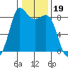Bush Point tide chart for Wednesday, January 19, 2022