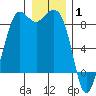 Bush Point tide chart for Saturday, January 1, 2022