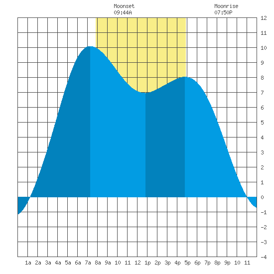 Bush Point tide chart for Thursday, January 20, 2022