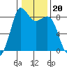 Bush Point tide chart for Thursday, January 20, 2022