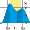 Bush Point tide chart for Friday, January 21, 2022