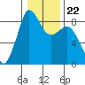 Bush Point tide chart for Saturday, January 22, 2022
