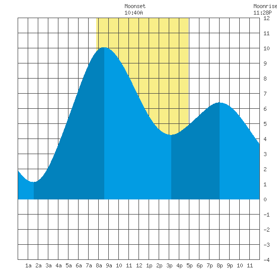 Bush Point tide chart for Sunday, January 23, 2022