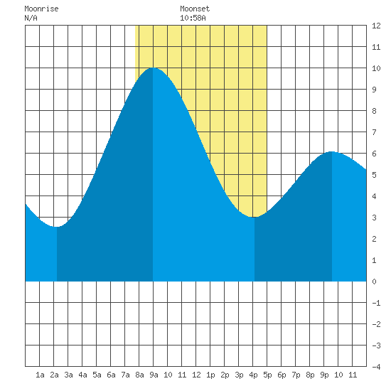 Bush Point tide chart for Monday, January 24, 2022