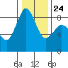 Bush Point tide chart for Monday, January 24, 2022