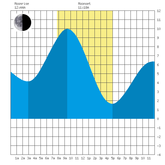Bush Point tide chart for Tuesday, January 25, 2022