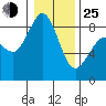 Bush Point tide chart for Tuesday, January 25, 2022