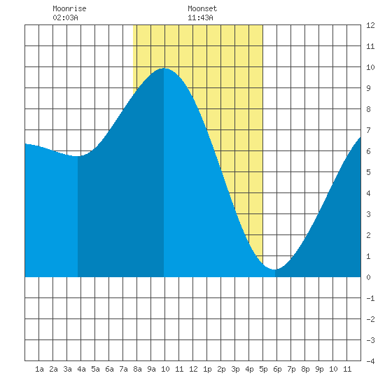 Bush Point tide chart for Wednesday, January 26, 2022