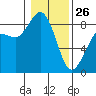 Bush Point tide chart for Wednesday, January 26, 2022