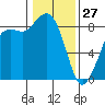 Bush Point tide chart for Thursday, January 27, 2022