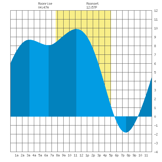 Bush Point tide chart for Friday, January 28, 2022