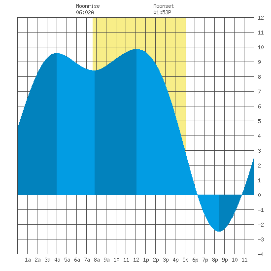 Bush Point tide chart for Saturday, January 29, 2022