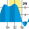 Bush Point tide chart for Saturday, January 29, 2022