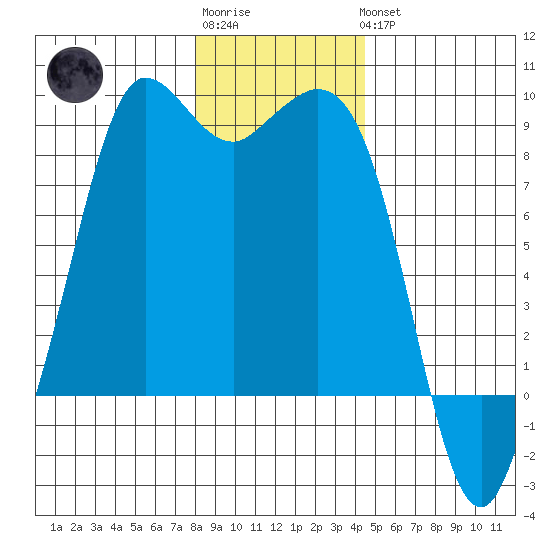 Bush Point tide chart for Sunday, January 2, 2022