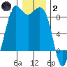 Bush Point tide chart for Sunday, January 2, 2022