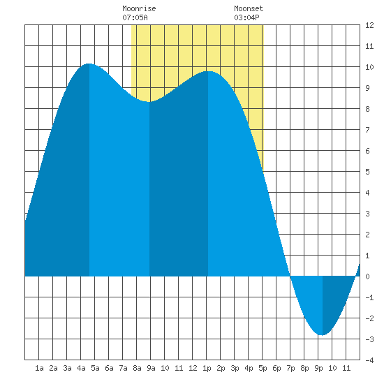 Bush Point tide chart for Sunday, January 30, 2022