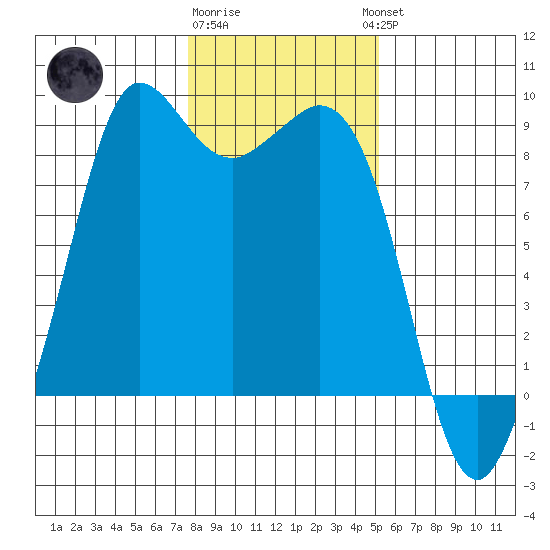 Bush Point tide chart for Monday, January 31, 2022