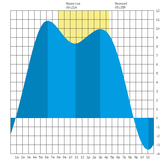 Bush Point tide chart for Monday, January 3, 2022