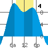 Bush Point tide chart for Tuesday, January 4, 2022