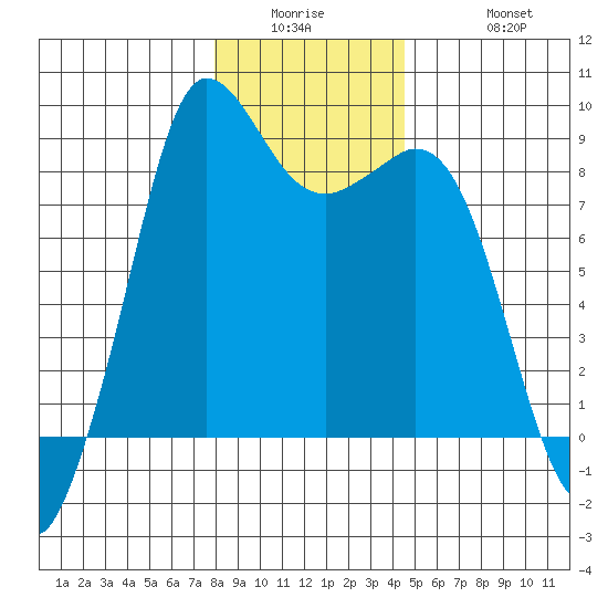 Bush Point tide chart for Wednesday, January 5, 2022