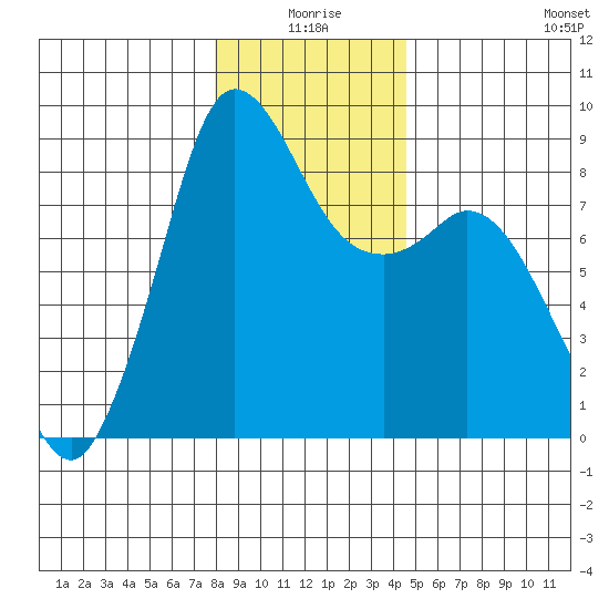 Bush Point tide chart for Friday, January 7, 2022