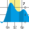 Bush Point tide chart for Friday, January 7, 2022