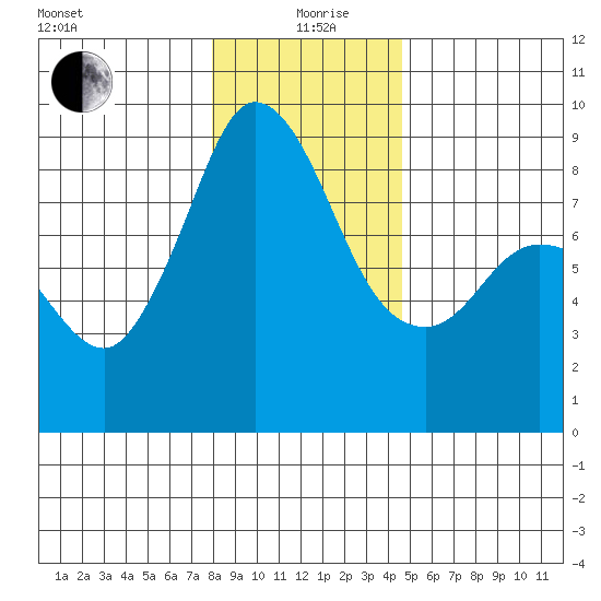 Bush Point tide chart for Sunday, January 9, 2022