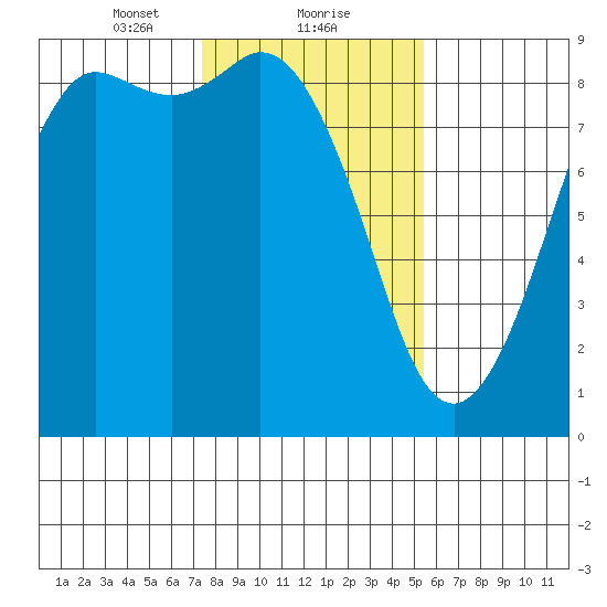 Bush Point tide chart for Thursday, February 10, 2022