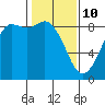 Bush Point tide chart for Thursday, February 10, 2022