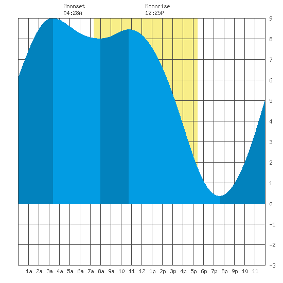 Bush Point tide chart for Friday, February 11, 2022