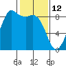 Bush Point tide chart for Saturday, February 12, 2022