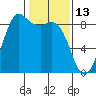 Bush Point tide chart for Sunday, February 13, 2022