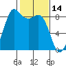 Bush Point tide chart for Monday, February 14, 2022